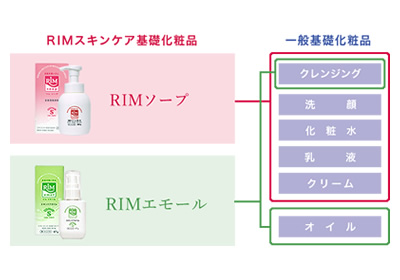 RIMソープは肌の洗浄と保護保湿を同時にできる基礎化粧品です