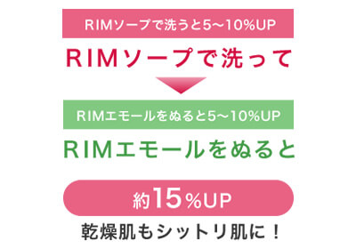 RIMソープ&RIMエモールの保湿効果