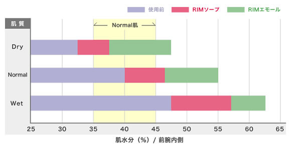 RIMソープ&RIMエモールの保湿効果