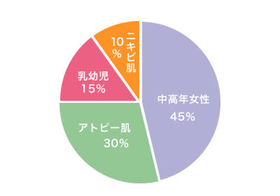 ご愛用いただいております